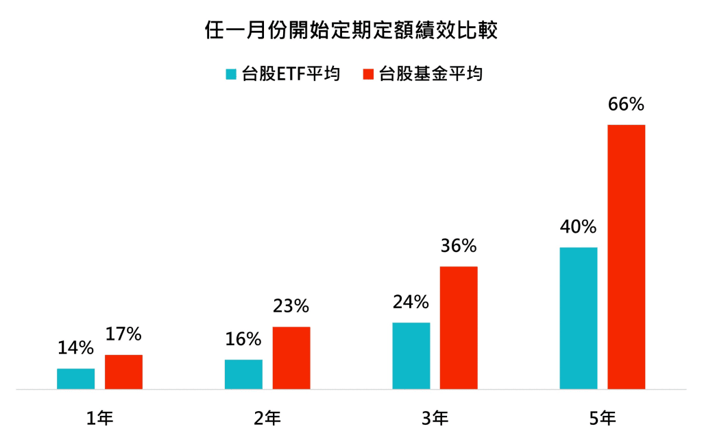基金申購手續費銀行與基金平台比較|2024如何投資基金費用最低 - 第8張圖