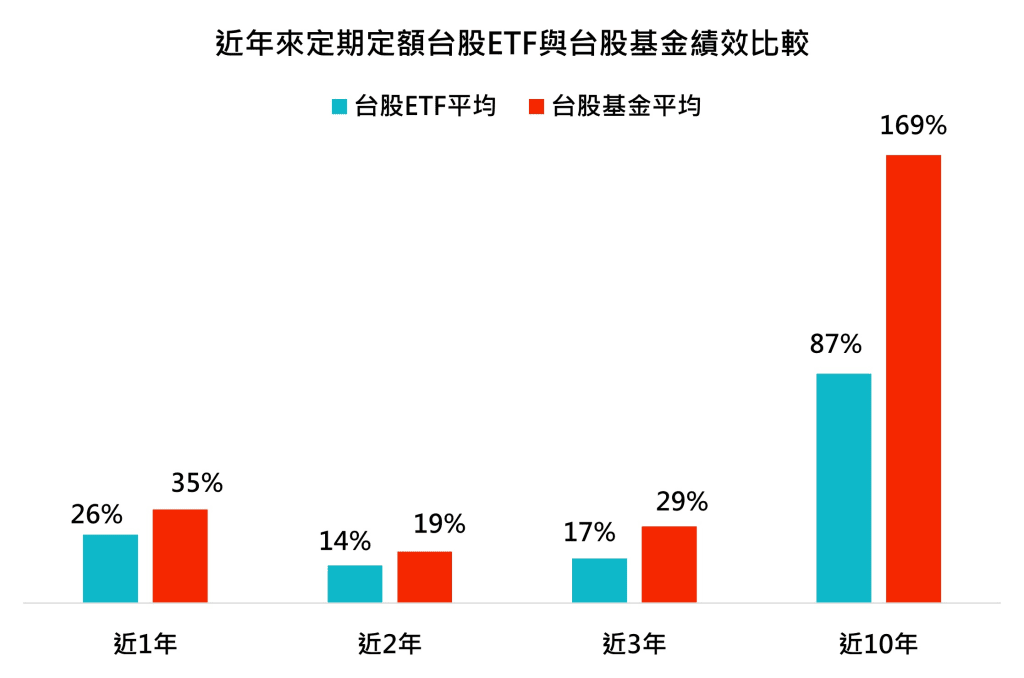 基金申購手續費銀行與基金平台比較|2024如何投資基金費用最低 - 第7張圖