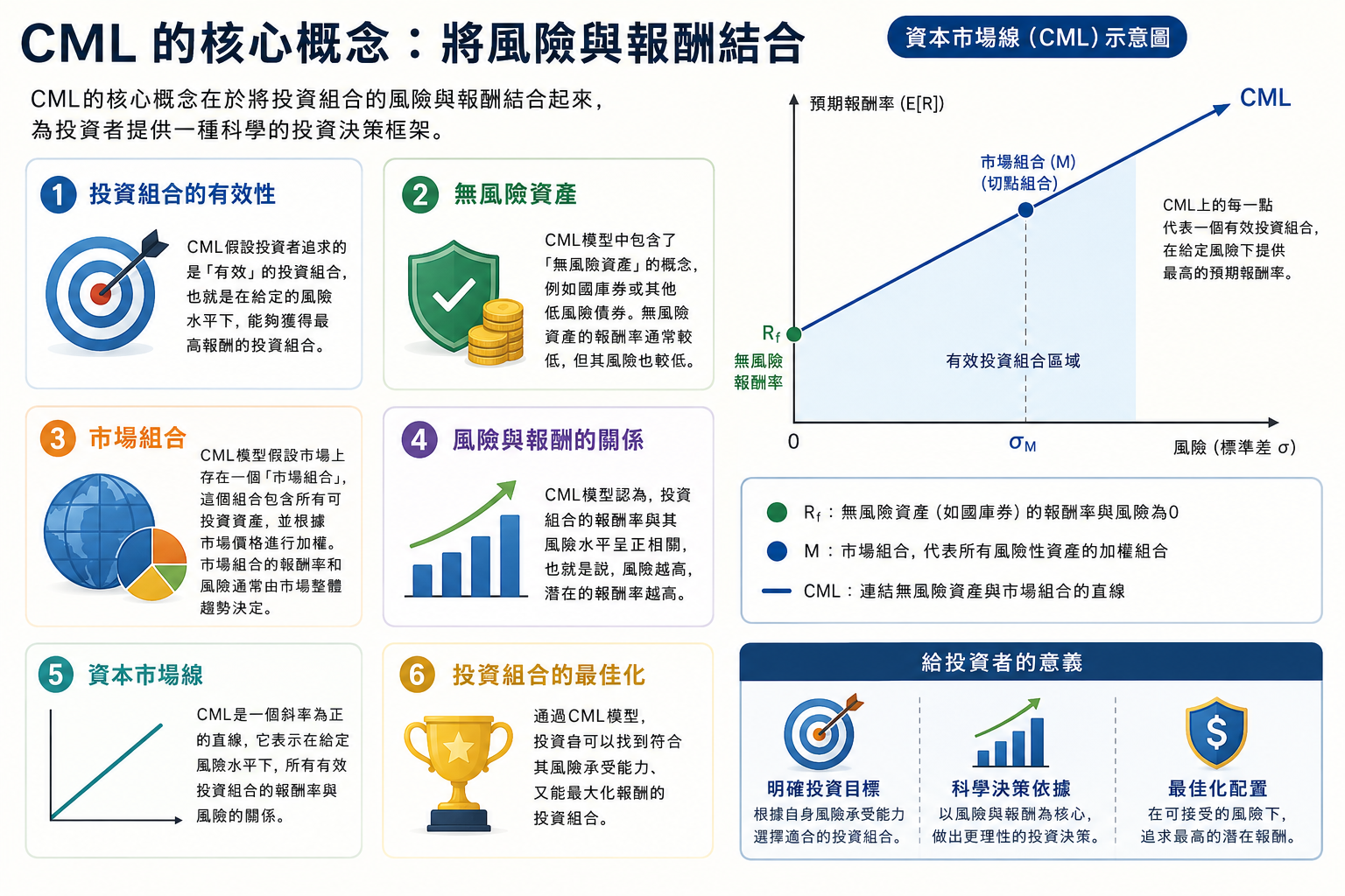 投資組合最佳化秘訣:CML資本市場線是什麼?如何計算與公式 - 第1張圖 CML 的核心概念:將風險與報酬結合